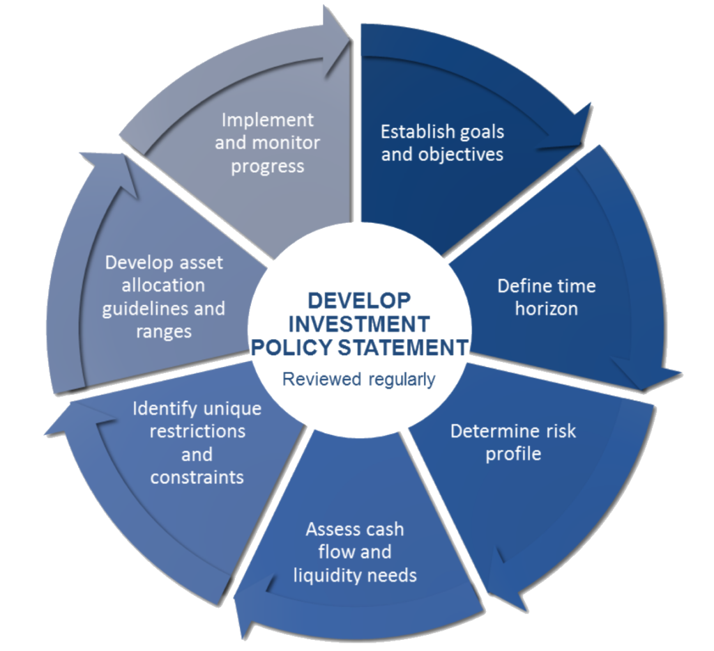 Blueprint for Success Investment Policy Statement Coho Partners